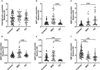 Distinct Autoimmune Anti-α-Synuclein Antibody Patterns in Multiple System Atrophy and Parkinson’s Disease